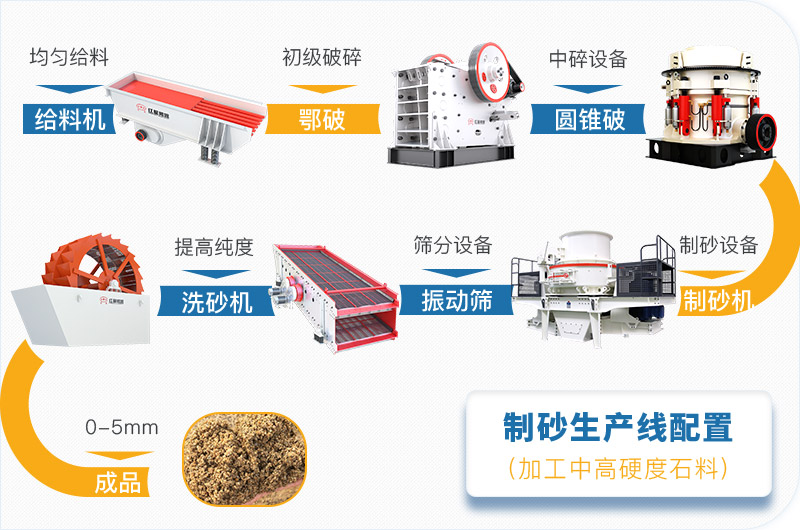 常用制砂廠(chǎng)生產(chǎn)線(xiàn)搭配模式